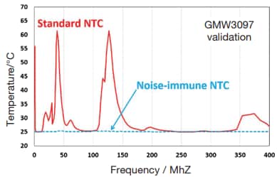 Performance Graph - Amphenol Advanced Sensors Noise Immune NTC Type NKI Thermistors